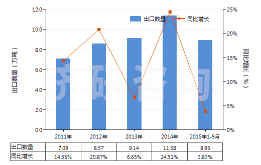 2011-2015年9月中國(guó)其他無(wú)環(huán)酰胺及其衍生物以及它們的鹽(HS29241990)出口量及增速統(tǒng)計(jì)